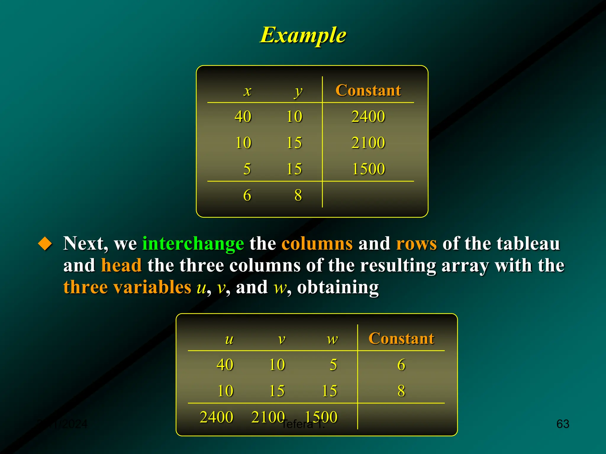 Example
 Next, we interchange the columns and rows of the tableau
and head the three columns of the resulting array with the
three variables u, v, and w, obtaining
x y Constant
40 10 2400
10 15 2100
5 15 1500
6 8
u v w Constant
40 10 5 6
10 15 15 8
2400 2100 1500
3/11/2024 63
Tefera T.
 