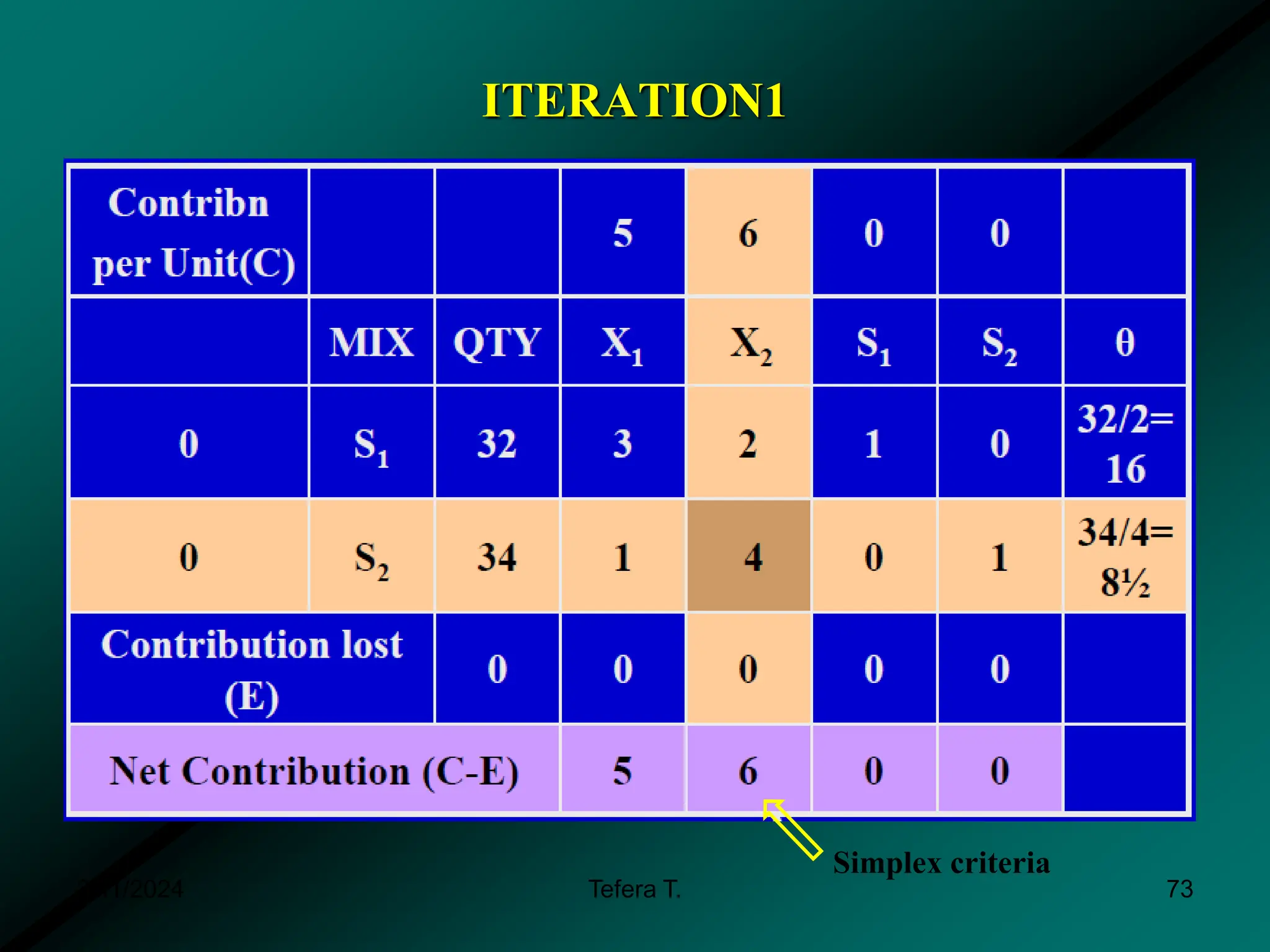 ITERATION1
3/11/2024 Tefera T. 73
Simplex criteria
 