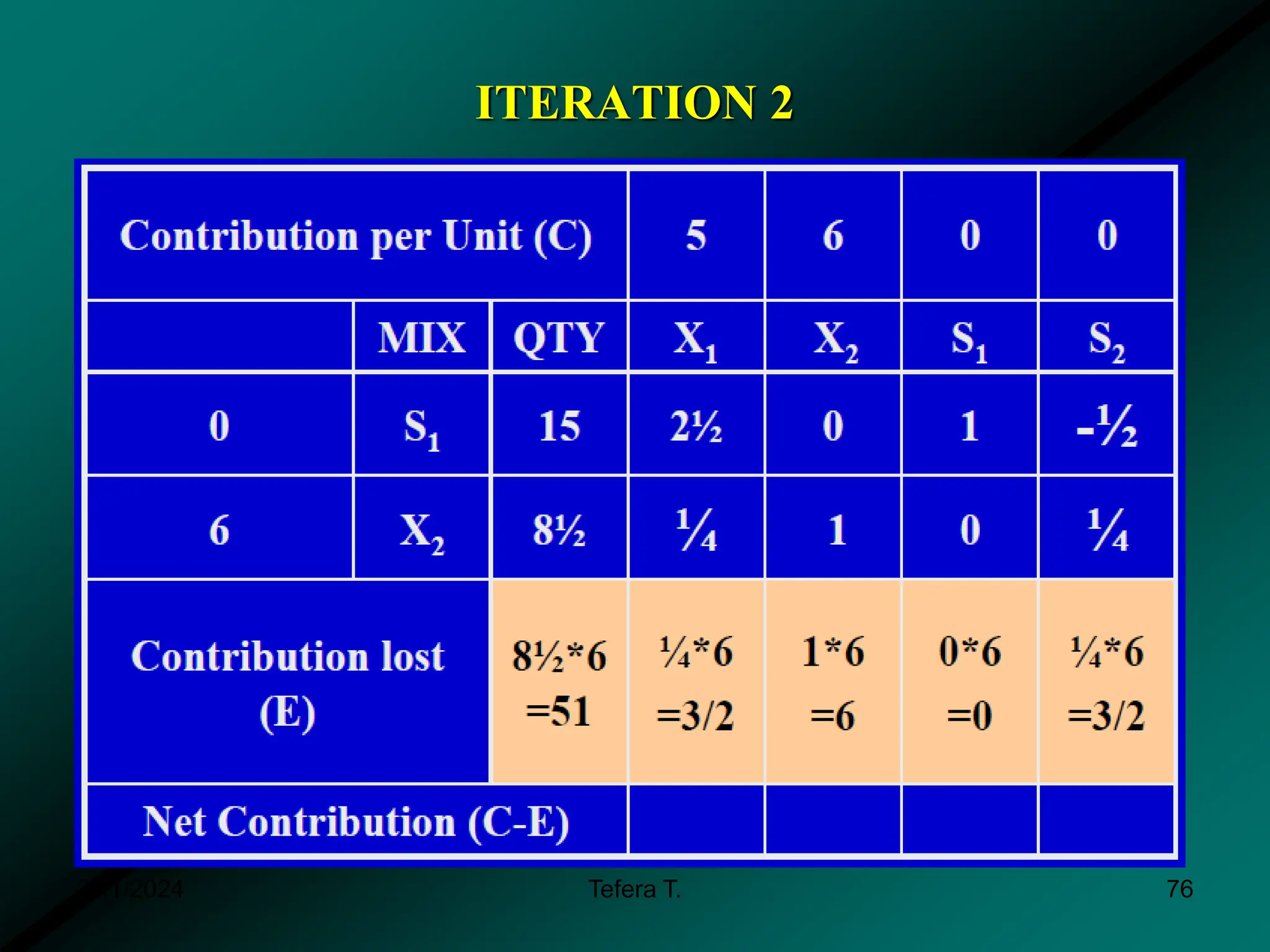 ITERATION 2
3/11/2024 Tefera T. 76
 