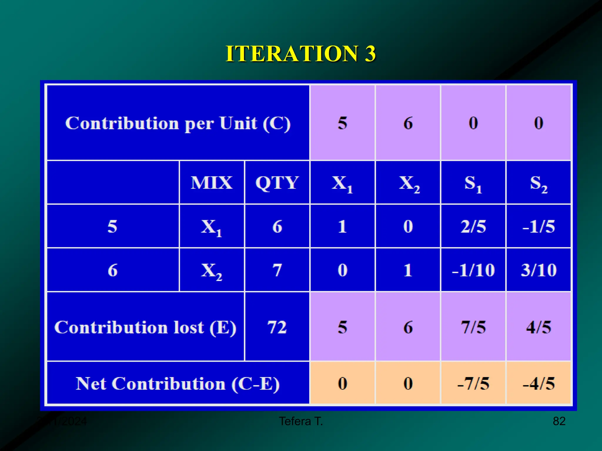 ITERATION 3
3/11/2024 Tefera T. 82
 