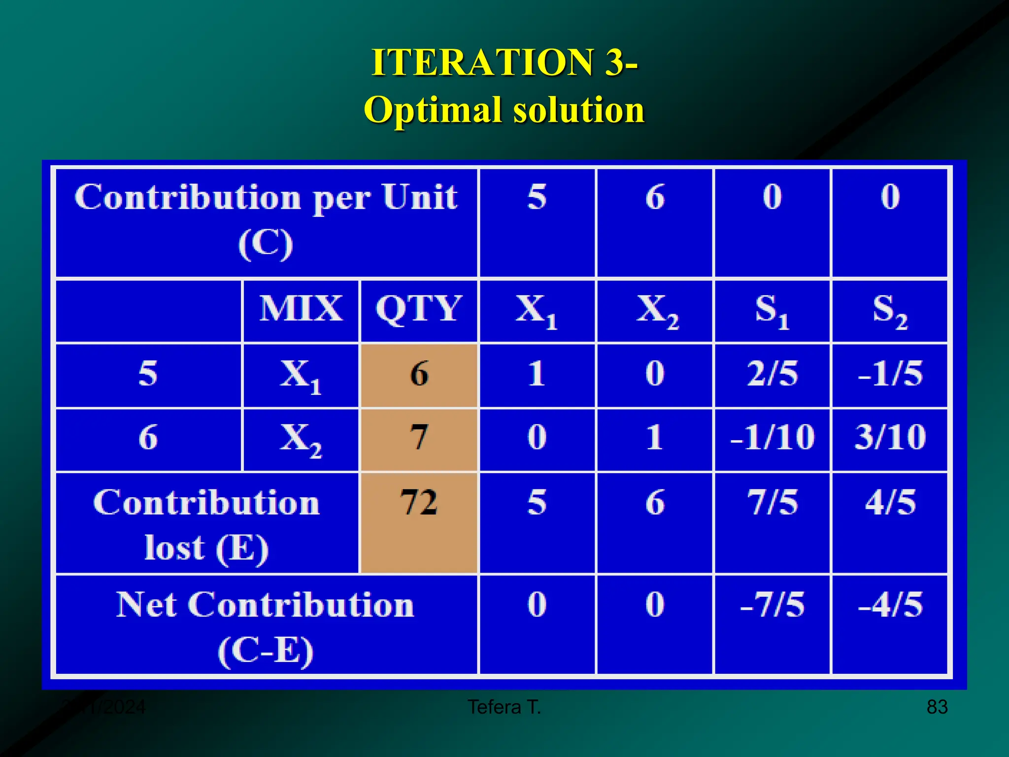 ITERATION 3-
Optimal solution
3/11/2024 Tefera T. 83
 