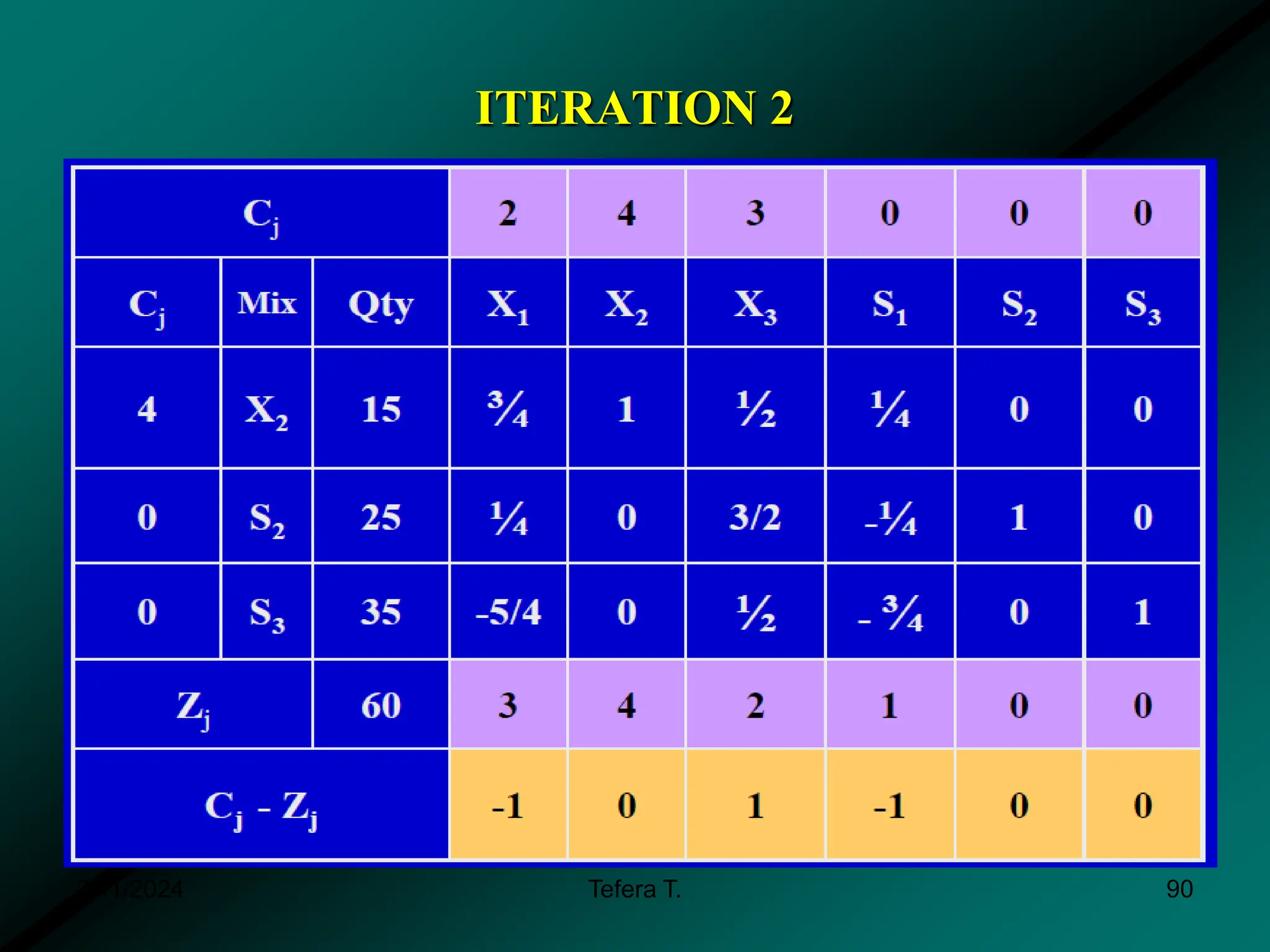 ITERATION 2
3/11/2024 Tefera T. 90
 