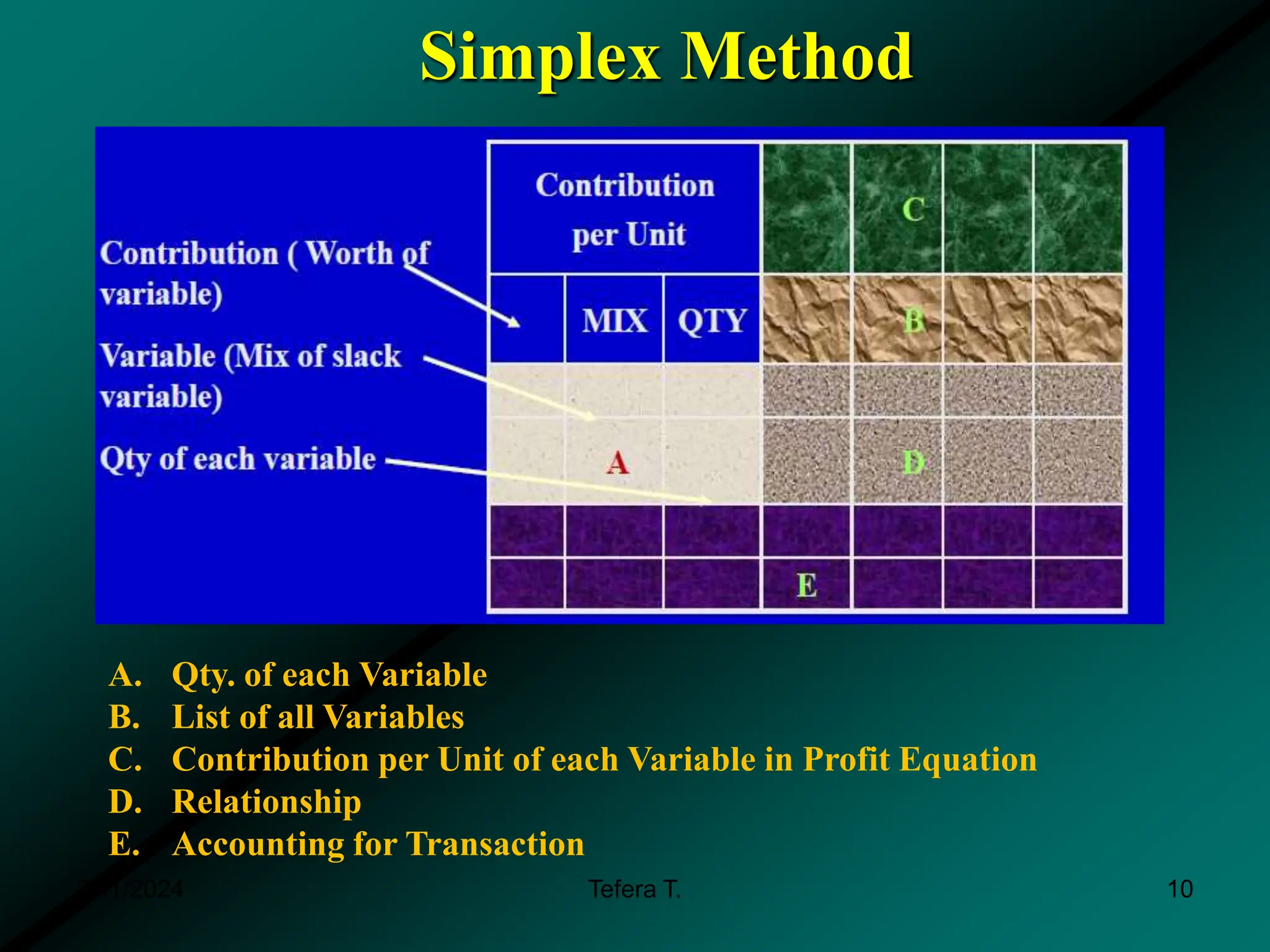Simplex Method
3/11/2024 Tefera T. 10
A. Qty. of each Variable
B. List of all Variables
C. Contribution per Unit of each Variable in Profit Equation
D. Relationship
E. Accounting for Transaction
 