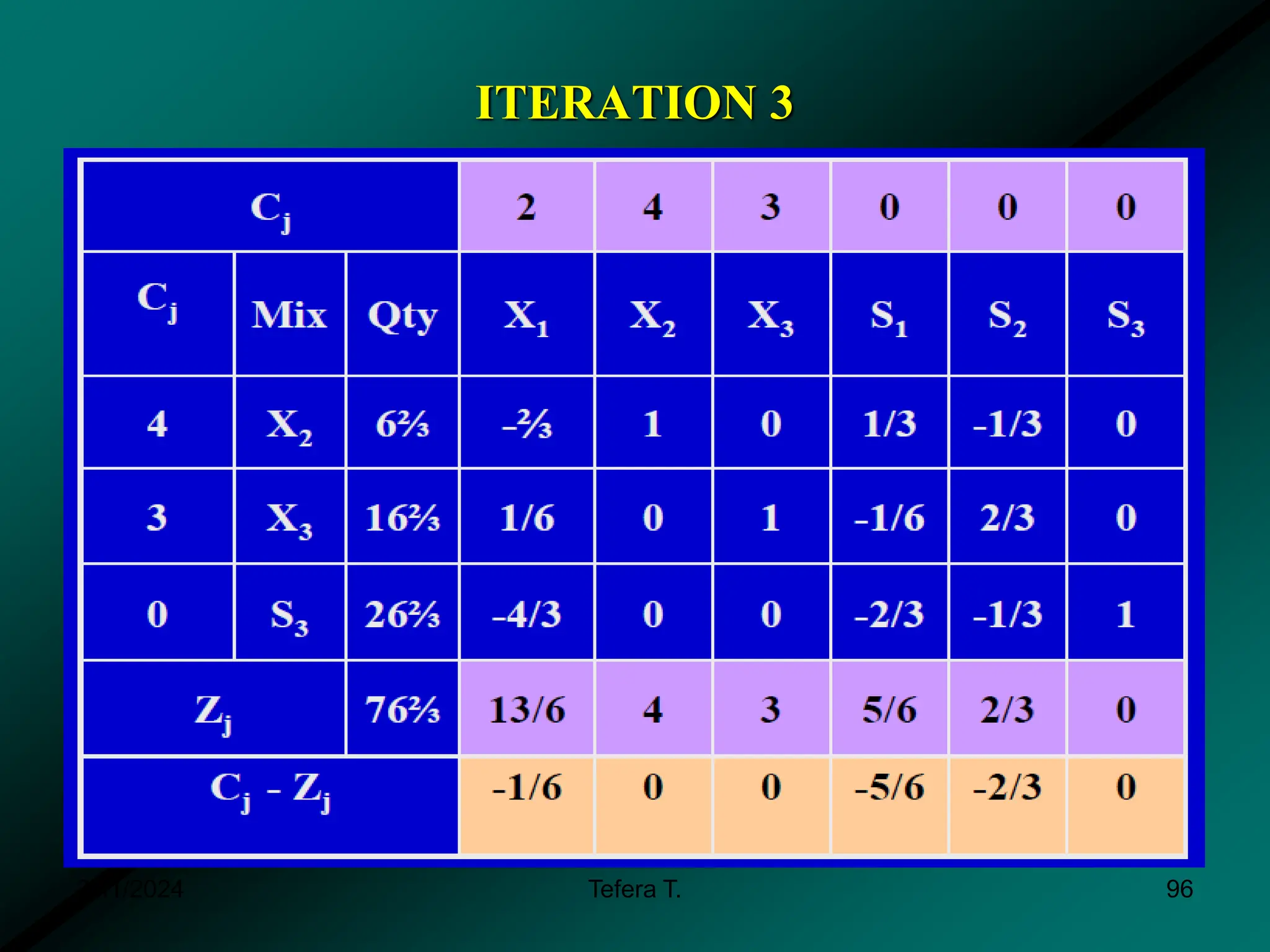 ITERATION 3
3/11/2024 Tefera T. 96
 