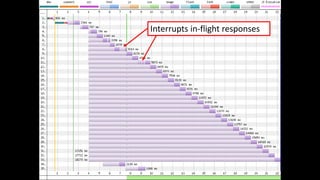 Interrupts in-flight responses
 