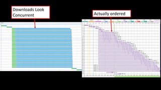 Downloads Look
Concurrent Actually ordered
 