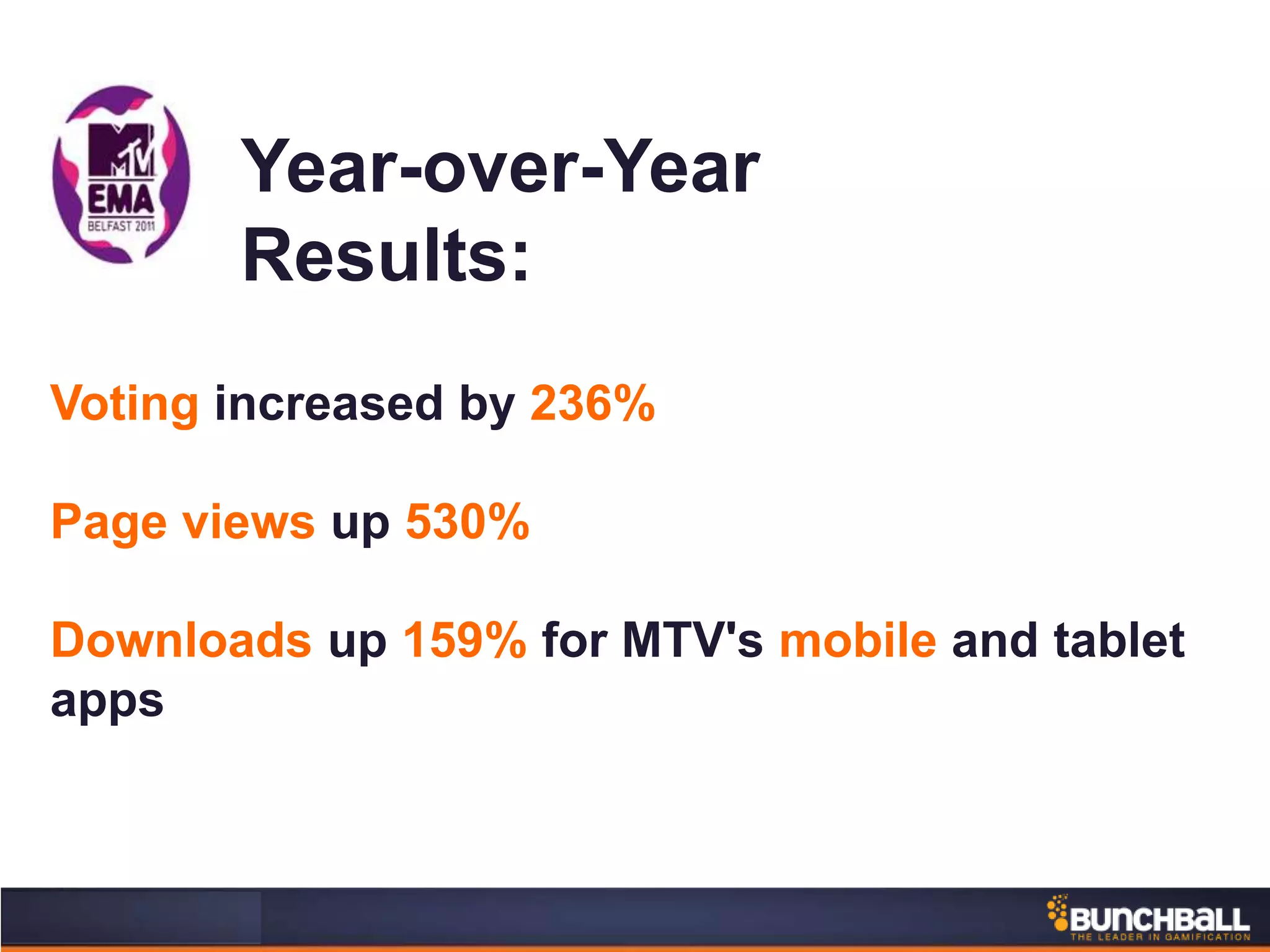 Year-over-Year
Results:
Voting increased by 236%
Page views up 530%
Downloads up 159% for MTV's mobile and tablet
apps
 
