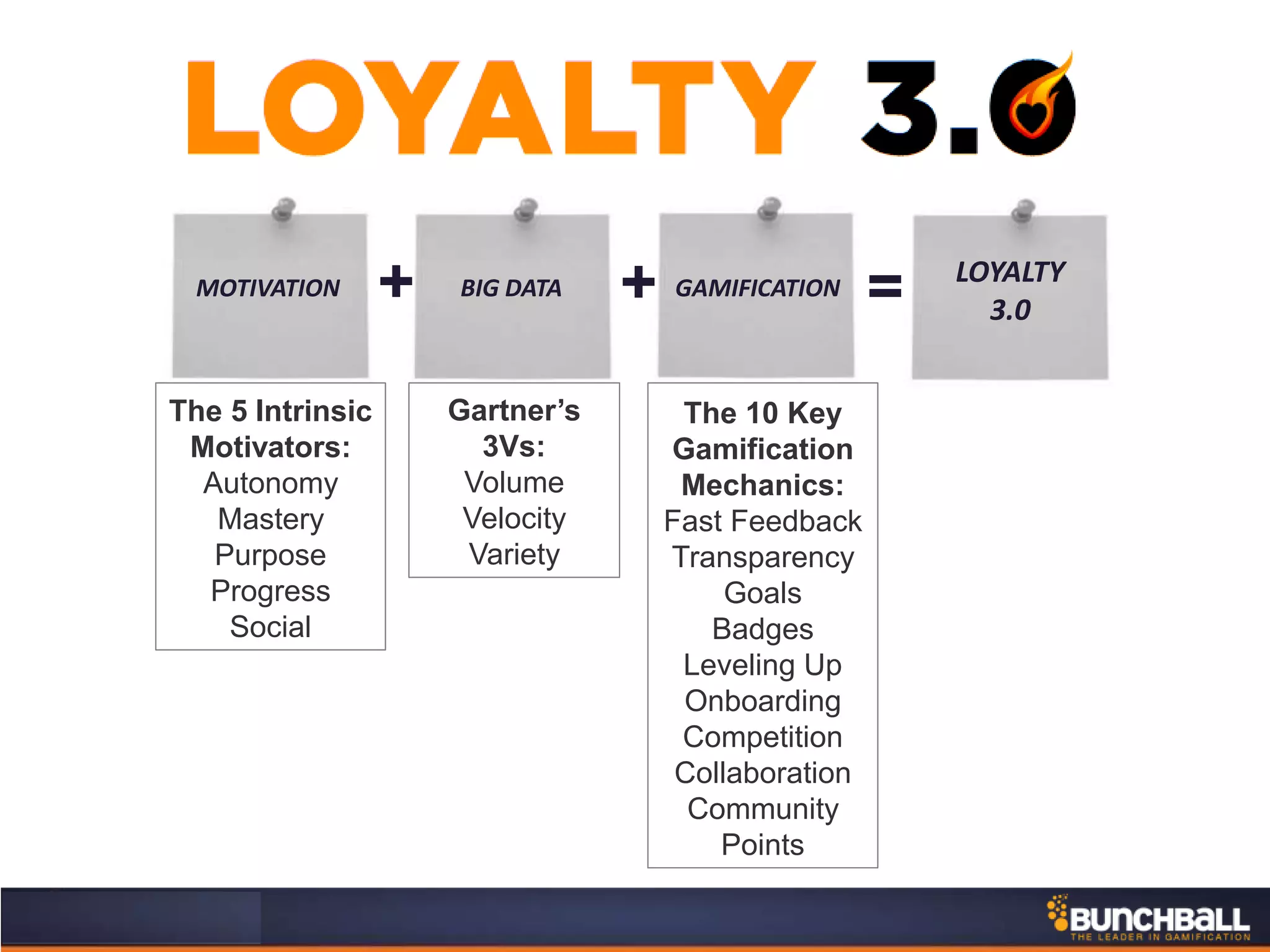 BIG DATA GAMIFICATION
LOYALTY
3.0+ =MOTIVATION +
The 5 Intrinsic
Motivators:
Autonomy
Mastery
Purpose
Progress
Social
Gartner’s
3Vs:
Volume
Velocity
Variety
The 10 Key
Gamification
Mechanics:
Fast Feedback
Transparency
Goals
Badges
Leveling Up
Onboarding
Competition
Collaboration
Community
Points
 