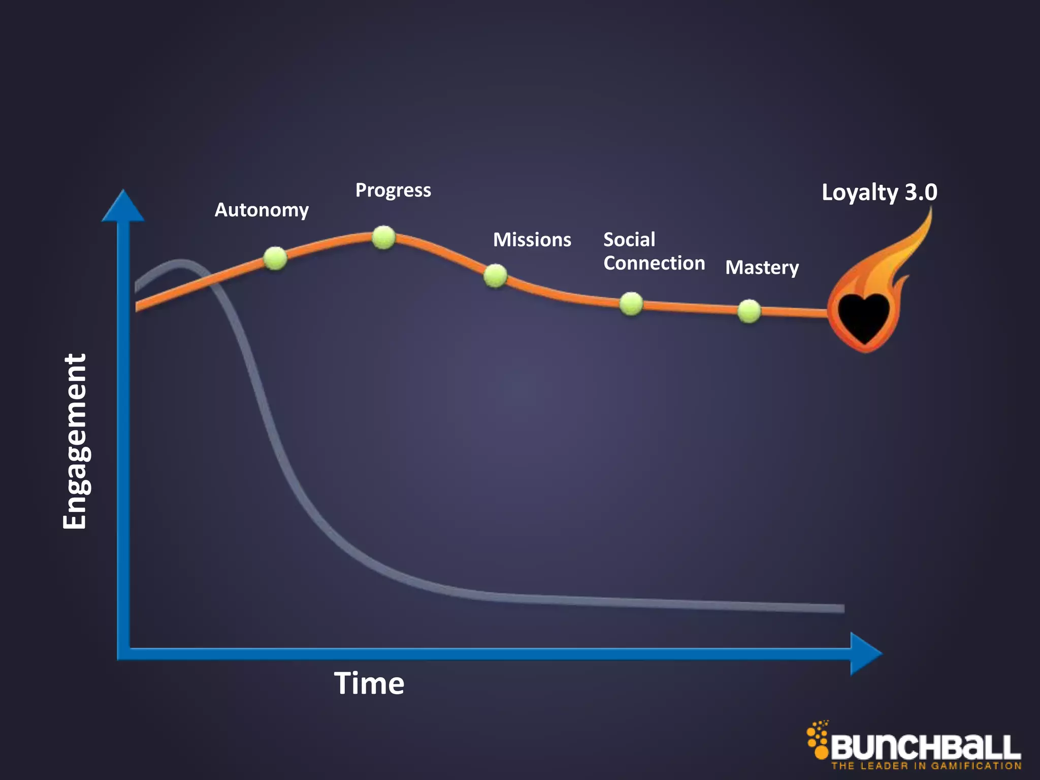 Engagement
Time
Autonomy
Mastery
Missions
Progress
Social
Connection
Loyalty 3.0
 