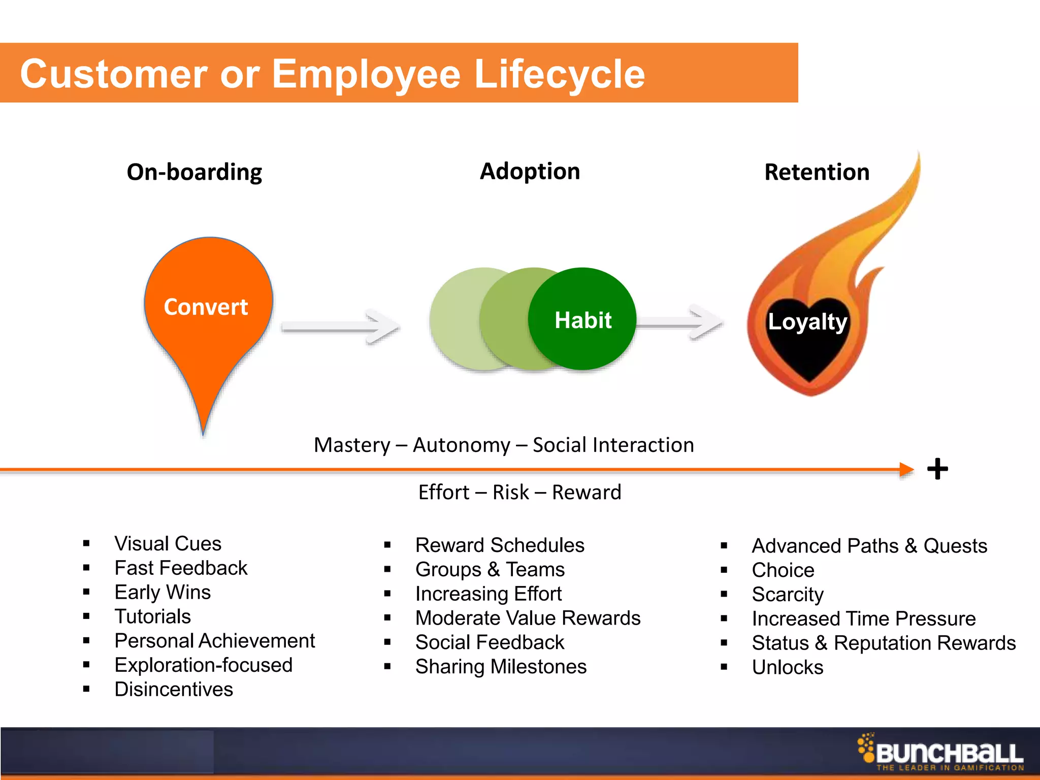 LoyaltyHabit
 Reward Schedules
 Groups & Teams
 Increasing Effort
 Moderate Value Rewards
 Social Feedback
 Sharing Milestones
 Advanced Paths & Quests
 Choice
 Scarcity
 Increased Time Pressure
 Status & Reputation Rewards
 Unlocks
 Visual Cues
 Fast Feedback
 Early Wins
 Tutorials
 Personal Achievement
 Exploration-focused
 Disincentives
Adoption Retention
Mastery – Autonomy – Social Interaction
Effort – Risk – Reward
+
Customer or Employee Lifecycle
Alignment
On-boarding
Convert
 