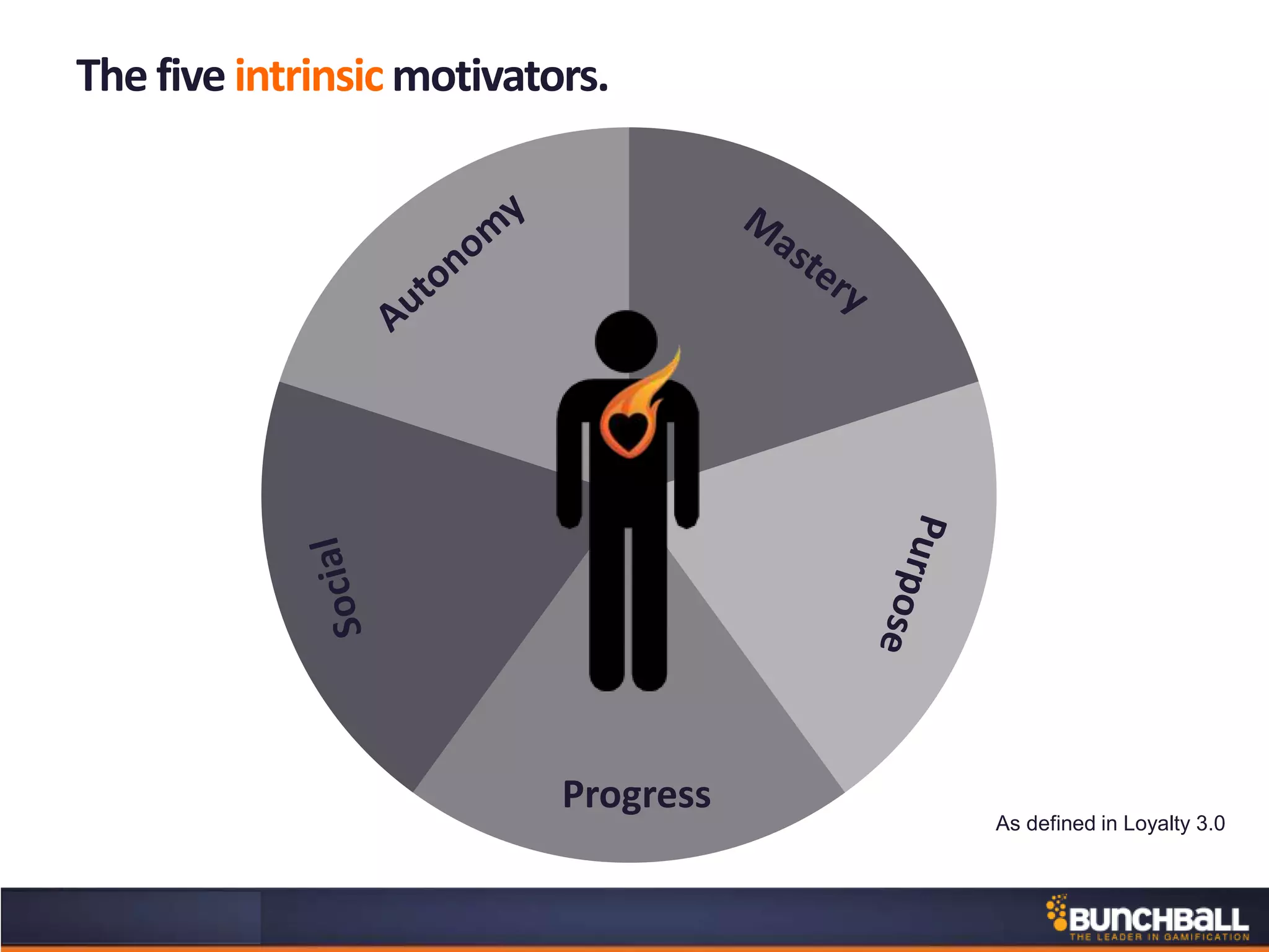 The five intrinsic motivators.
As defined in Loyalty 3.0
Progress
 