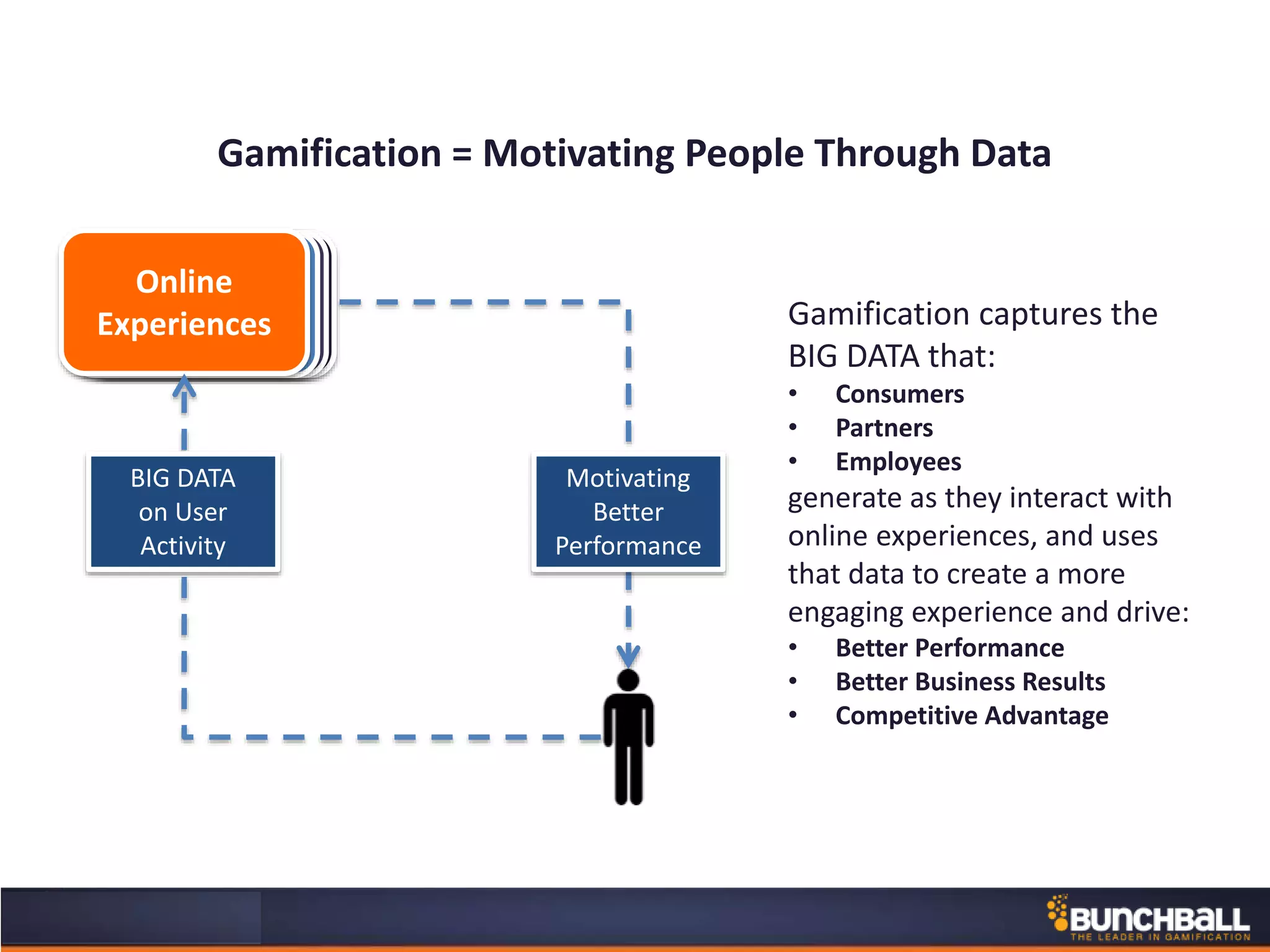 Gamification = Motivating People Through Data
Motivating
Better
Performance
Gamification captures the
BIG DATA that:
• Consumers
• Partners
• Employees
generate as they interact with
online experiences, and uses
that data to create a more
engaging experience and drive:
• Better Performance
• Better Business Results
• Competitive Advantage
LearningCollaborationService
Online
Experiences
BIG DATA
on User
Activity
 