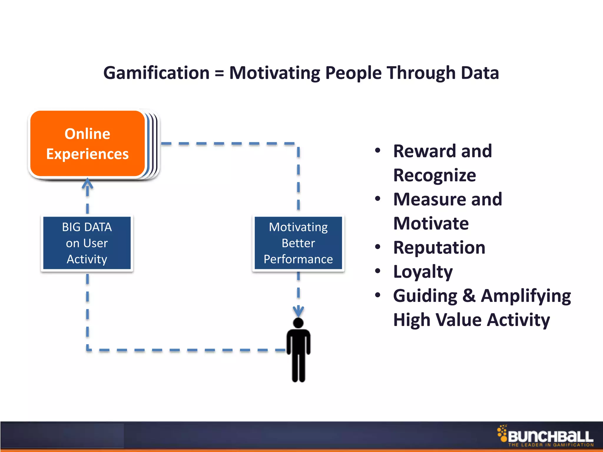Gamification = Motivating People Through Data
Motivating
Better
Performance
• Reward and
Recognize
• Measure and
Motivate
• Reputation
• Loyalty
• Guiding & Amplifying
High Value Activity
LearningCollaborationService
Online
Experiences
BIG DATA
on User
Activity
 