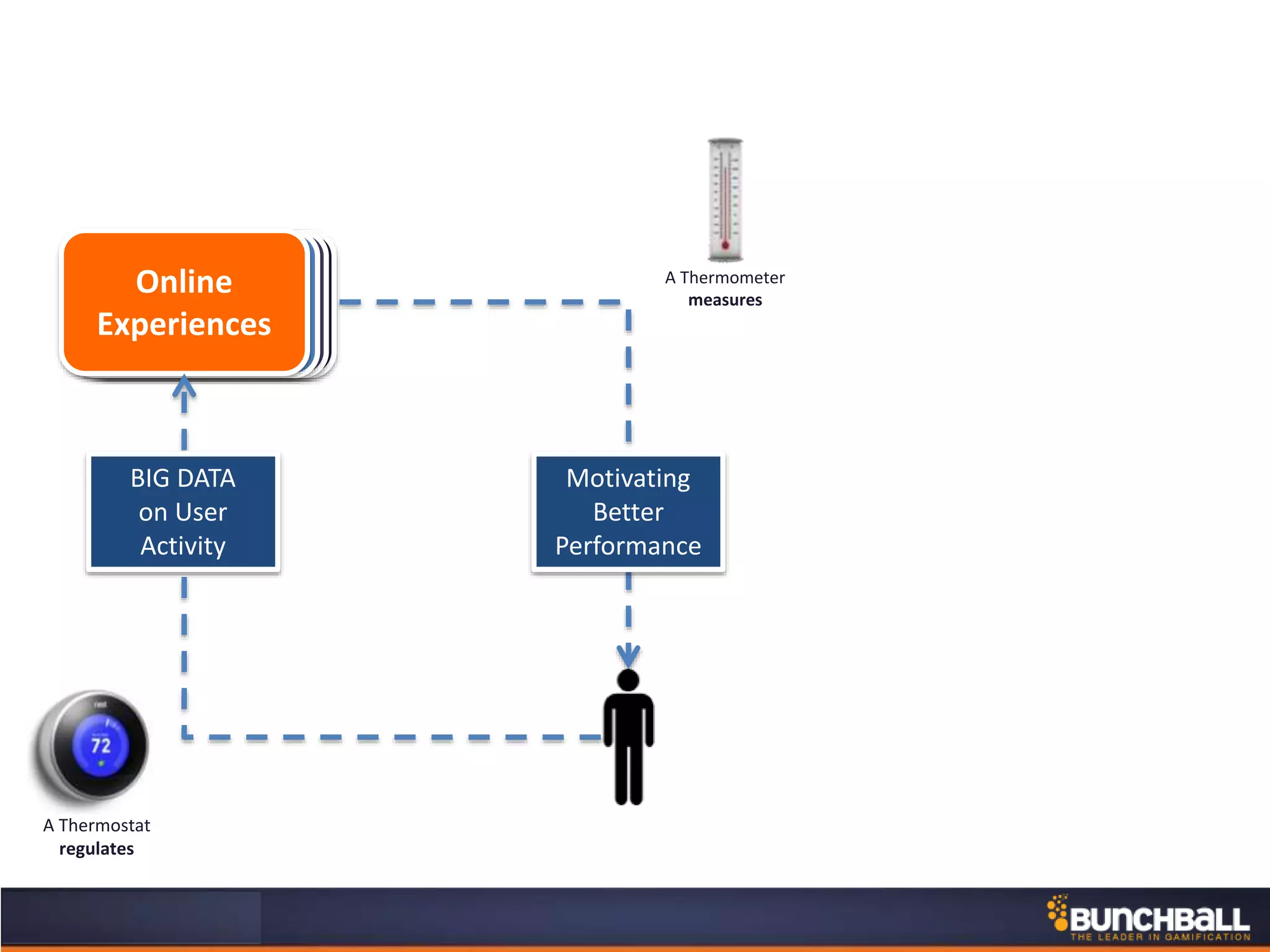 Motivating
Better
Performance
LearningCollaborationService
Online
Experiences
BIG DATA
on User
Activity
A Thermometer
measures
A Thermostat
regulates
 