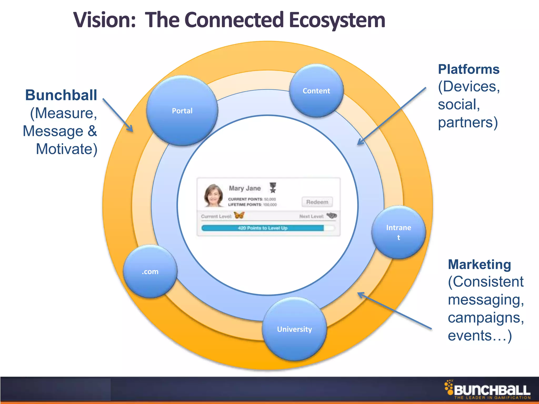 Vision: The Connected Ecosystem
Portal
Content
Intrane
t
.com
University
Bunchball
(Measure,
Message &
Motivate)
Platforms
(Devices,
social,
partners)
Marketing
(Consistent
messaging,
campaigns,
events…)
 