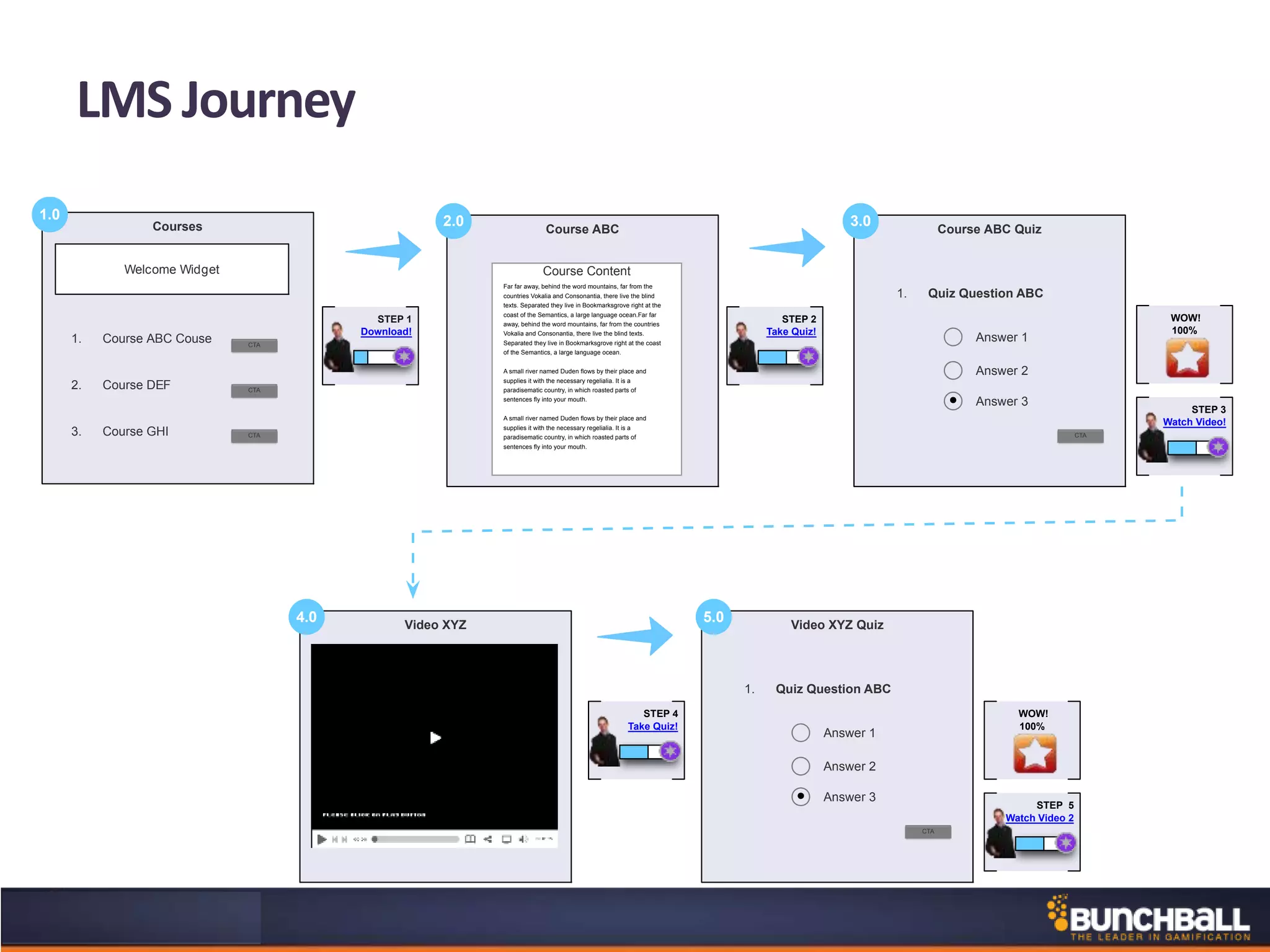 LMS Journey
Courses
Welcome Widget
3. Course GHI
1. Course ABC Couse
2. Course DEF
CTA
CTA
CTA
STEP 1
Download!
Course ABC
STEP 2
Take Quiz!
Course Content
Far far away, behind the word mountains, far from the
countries Vokalia and Consonantia, there live the blind
texts. Separated they live in Bookmarksgrove right at the
coast of the Semantics, a large language ocean.Far far
away, behind the word mountains, far from the countries
Vokalia and Consonantia, there live the blind texts.
Separated they live in Bookmarksgrove right at the coast
of the Semantics, a large language ocean.
A small river named Duden ﬂows by their place and
supplies it with the necessary regelialia. It is a
paradisematic country, in which roasted parts of
sentences ﬂy into your mouth.
A small river named Duden ﬂows by their place and
supplies it with the necessary regelialia. It is a
paradisematic country, in which roasted parts of
sentences ﬂy into your mouth.
Video XYZ
STEP 4
Take Quiz!
STEP 3
Watch Video!
Course ABC Quiz
Answer 3
Answer 2
Answer 1
1. Quiz Question ABC
CTA
WOW!
100%
STEP 5
Watch Video 2
Video XYZ Quiz
Answer 3
Answer 2
Answer 1
1. Quiz Question ABC
CTA
WOW!
100%
1.0 2.0 3.0
4.0 5.0
 