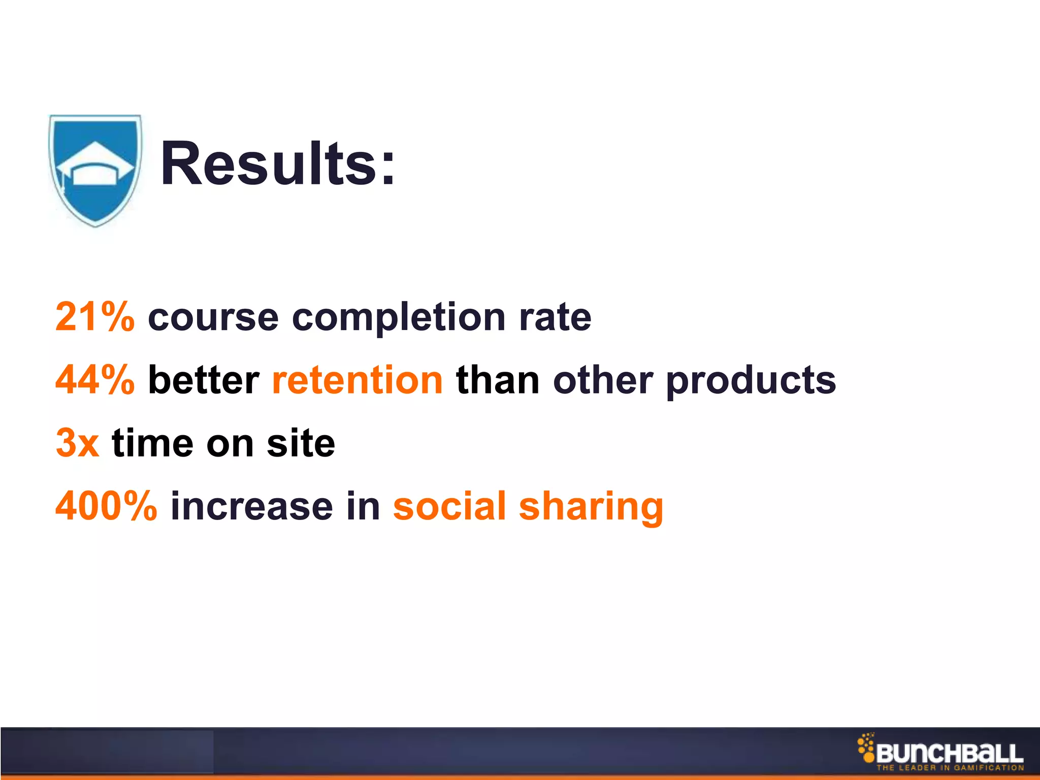 Results:
21% course completion rate
44% better retention than other products
3x time on site
400% increase in social sharing
 