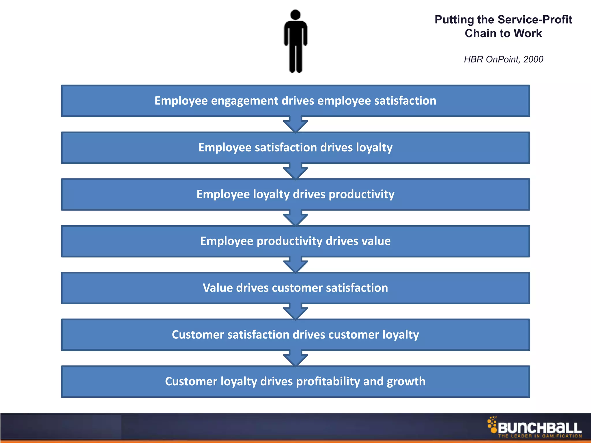 Customer loyalty drives profitability and growth
Customer satisfaction drives customer loyalty
Value drives customer satisfaction
Employee productivity drives value
Employee loyalty drives productivity
Employee satisfaction drives loyalty
Employee engagement drives employee satisfaction
Putting the Service-Profit
Chain to Work
HBR OnPoint, 2000
 