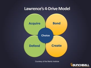 Choice
Acquire Bond
Defend Create
Lawrence’s 4-Drive Model
Courtesy of the Maritz Institute
 
