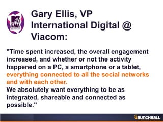 Gary Ellis, VP
International Digital @
Viacom:
"Time spent increased, the overall engagement
increased, and whether or not the activity
happened on a PC, a smartphone or a tablet,
everything connected to all the social networks
and with each other.
We absolutely want everything to be as
integrated, shareable and connected as
possible."
 