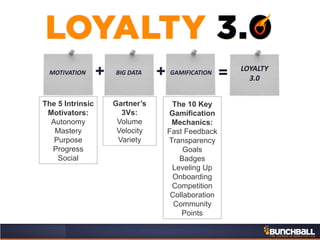 BIG DATA GAMIFICATION
LOYALTY
3.0+ =MOTIVATION +
The 5 Intrinsic
Motivators:
Autonomy
Mastery
Purpose
Progress
Social
Gartner’s
3Vs:
Volume
Velocity
Variety
The 10 Key
Gamification
Mechanics:
Fast Feedback
Transparency
Goals
Badges
Leveling Up
Onboarding
Competition
Collaboration
Community
Points
 