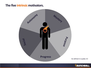 The five intrinsic motivators.
As defined in Loyalty 3.0
Progress
 