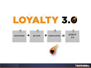 loyalty 3.0
BIG DATA GAMIFICATION
LOYALTY
3.0+ =MOTIVATION +
 