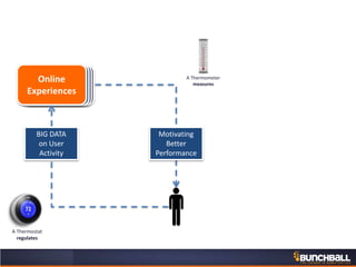 Motivating
Better
Performance
LearningCollaborationService
Online
Experiences
BIG DATA
on User
Activity
A Thermometer
measures
A Thermostat
regulates
 