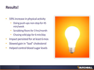 Results!
• 59%increaseinphysicalactivity
• Doingpush-upsnon-stopfor45
min/week
• Scrubbingfloorsfor3hrs/month
• Chasingwildpigsfor6min/day
• Impactpersistedforatleast6mos
• Slowedgainin“bad”cholesterol
• Helpedcontrolbloodsugarlevels
 