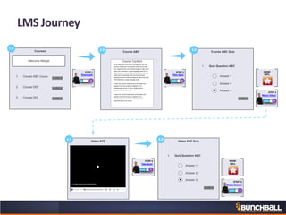 LMS Journey
Courses
Welcome Widget
3. Course GHI
1. Course ABC Couse
2. Course DEF
CTA
CTA
CTA
STEP 1
Download!
Course ABC
STEP 2
Take Quiz!
Course Content
Far far away, behind the word mountains, far from the
countries Vokalia and Consonantia, there live the blind
texts. Separated they live in Bookmarksgrove right at the
coast of the Semantics, a large language ocean.Far far
away, behind the word mountains, far from the countries
Vokalia and Consonantia, there live the blind texts.
Separated they live in Bookmarksgrove right at the coast
of the Semantics, a large language ocean.
A small river named Duden ﬂows by their place and
supplies it with the necessary regelialia. It is a
paradisematic country, in which roasted parts of
sentences ﬂy into your mouth.
A small river named Duden ﬂows by their place and
supplies it with the necessary regelialia. It is a
paradisematic country, in which roasted parts of
sentences ﬂy into your mouth.
Video XYZ
STEP 4
Take Quiz!
STEP 3
Watch Video!
Course ABC Quiz
Answer 3
Answer 2
Answer 1
1. Quiz Question ABC
CTA
WOW!
100%
STEP 5
Watch Video 2
Video XYZ Quiz
Answer 3
Answer 2
Answer 1
1. Quiz Question ABC
CTA
WOW!
100%
1.0 2.0 3.0
4.0 5.0
 