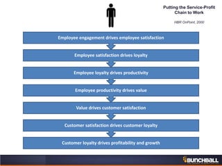 Customer loyalty drives profitability and growth
Customer satisfaction drives customer loyalty
Value drives customer satisfaction
Employee productivity drives value
Employee loyalty drives productivity
Employee satisfaction drives loyalty
Employee engagement drives employee satisfaction
Putting the Service-Profit
Chain to Work
HBR OnPoint, 2000
 