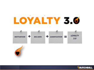 loyalty 3.0
BIG DATA GAMIFICATION
LOYALTY
3.0+ =MOTIVATION +
 