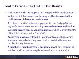 Ford of Canada – The Ford p2p Cup Results
• A417%increaseinsiteusagevs.thesameperiodthepreviousyear
• Withinthefirstthreemonthsoftheprogramthesiteexceededthe
trafficvolumeoftheentirepreviousyear
• ApositivecorrelationbetweenengagementintheFordp2pCupand
keyperformancemeasuresincludingsalesandcustomersatisfaction
• Increasedengagementbyyoungeraudiences,whichrepresented40%
ofthetotalaudience,intheFordp2pCup
• Anincreaseinvolunteerlearning–participantscompletingcourses
aboveandbeyondwhattheywererequiredtodofortheirannual
certificationrequirements
• Amonthovermonthincreaseinengagementwiththeirprogramas
wordofmouthspreadamongthesalesandservicecommunity
 