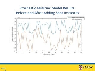 Stochastic MiniZinc Model Results
Before and After Adding Spot Instances
15/1
6
 