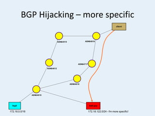 BGP Hijacking – more specific
ASN64515
ASN64612
ASN64616
ASN64717
ASN64818
ASN64919
legit
172.18.0.0/16
client
bad guy
172.18.122.0/24 - I'm more specific!
 