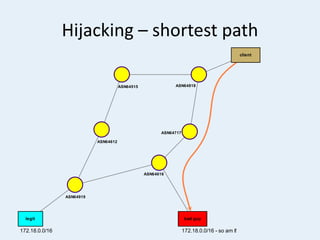 Hijacking – shortest path
ASN64515
ASN64612
ASN64616
ASN64717
ASN64818
ASN64919
legit
172.18.0.0/16
client
bad guy
172.18.0.0/16 - so am I!
 