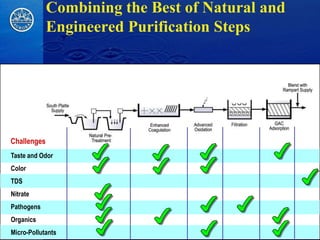 Combining the Best of Natural and
             Engineered Purification Steps




Challenges
Taste and Odor
Color
TDS
Nitrate
Pathogens
Organics
Micro-Pollutants
 