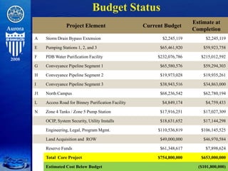 Budget Status
                                                                        Estimate at
                Project Element                     Current Budget
                                                                        Completion
A    Storm Drain Bypass Extension                          $2,245,119        $2,245,119

E    Pumping Stations 1, 2, and 3                         $65,461,920       $59,923,758

F    PDB Water Purification Facility                     $232,076,786      $215,012,592

G    Conveyance Pipeline Segment 1                        $65,580,576       $59,294,303

H    Conveyance Pipeline Segment 2                        $19,973,028       $19,935,261

I    Conveyance Pipeline Segment 3                        $38,943,516       $34,863,000

J1   North Campus                                         $68,236,542       $62,780,194

L    Access Road for Binney Purification Facility          $4,849,174        $4,759,433

N    Zone 4 Tanks / Zone 5 Pump Station                   $17,916,251       $17,027,309

     OCIP, System Security, Utility Installs              $18,631,652       $17,144,298

     Engineering, Legal, Program Mgmt.                   $110,536,819      $106,145,525

     Land Acquisition and ROW                             $49,000,000       $46,970,584

     Reserve Funds                                        $61,348,617        $7,898,624

     Total Core Project                                  $754,800,000      $653,000,000

     Estimated Cost Below Budget                                          ($101,800,000)
 