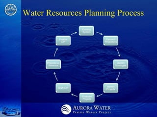 Water Resources Planning Process
                            Existing
                            System


                 Finalize               Demand
                   CIP                 Projections




      Projects vs.                                  Identify
       Revenue                                     Shortages




                                        Identify
                Draft CIP
                                        Projects


                            Evaluate
                            Projects
 
