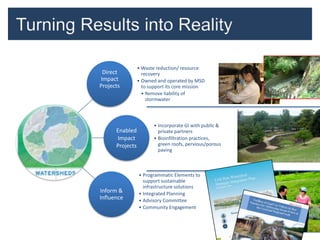 • Waste reduction/ resource
 Direct            recovery
Impact           • Owned and operated by MSD
Projects           to support its core mission
                   • Remove liability of
                     stormwater



                        • Incorporate GI with public &
      Enabled             private partners
      Impact            • Bioinfiltration practices,
      Projects            green roofs, pervious/porous
                          paving



                 • Programmatic Elements to
                   support sustainable
                   infrastructure solutions
Inform &         • Integrated Planning
Influence        • Advisory Committee
                 • Community Engagement
 