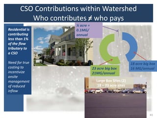 CSO Contributions within Watershed
          Who contributes = who pays
                           /
                       ¼ acre =
Residential is         0.1MG/
contributing           annual
less than 1%
of the flow
tributary to
a CSO

Need for true                                             18 acre big box
costing to                        23 acre big box         16 MG/annual
incentivize                       21MG/annual
onsite
management                          Large Box Sites (2)
of reduced                           18 – 23 acre sites
inflow




                                                                     83
 