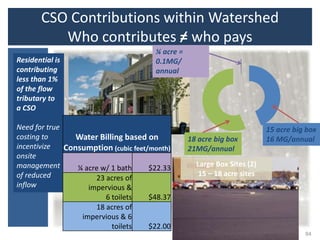 CSO Contributions within Watershed
          Who contributes = who pays
                           /
                                       ¼ acre =
Residential is                         0.1MG/
contributing                           annual
less than 1%
of the flow
tributary to
a CSO

Need for true                                                             15 acre big box
costing to       Water Billing based on           18 acre big box         16 MG/annual
incentivize   Consumption (cubic feet/month)      21MG/annual
onsite
management       ¼ acre w/ 1 bath     $22.33        Large Box Sites (2)
of reduced                                           15 – 18 acre sites
                      23 acres of
inflow              impervious &
                         6 toilets    $48.37
                      18 acres of
                  impervious & 6
                           toilets    $22.00
                                                                                     84
 