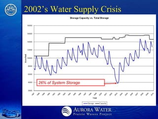 2002’s Water Supply Crisis




   26% of System Storage
 