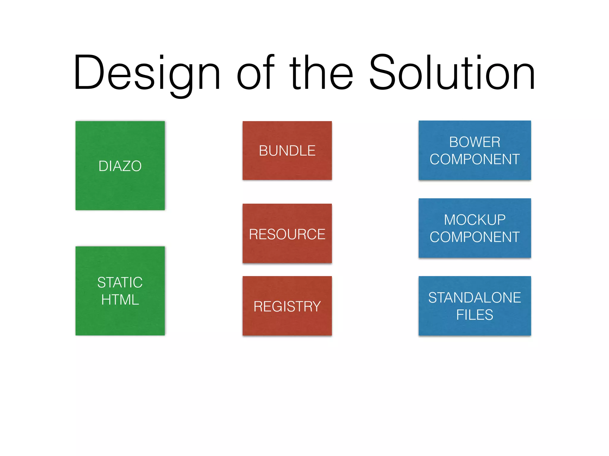 Design of the Solution 
BUNDLE 
RESOURCE 
BOWER 
COMPONENT 
MOCKUP 
COMPONENT 
STANDALONE 
FILES 
DIAZO 
STATIC 
HTML REGISTRY 
 