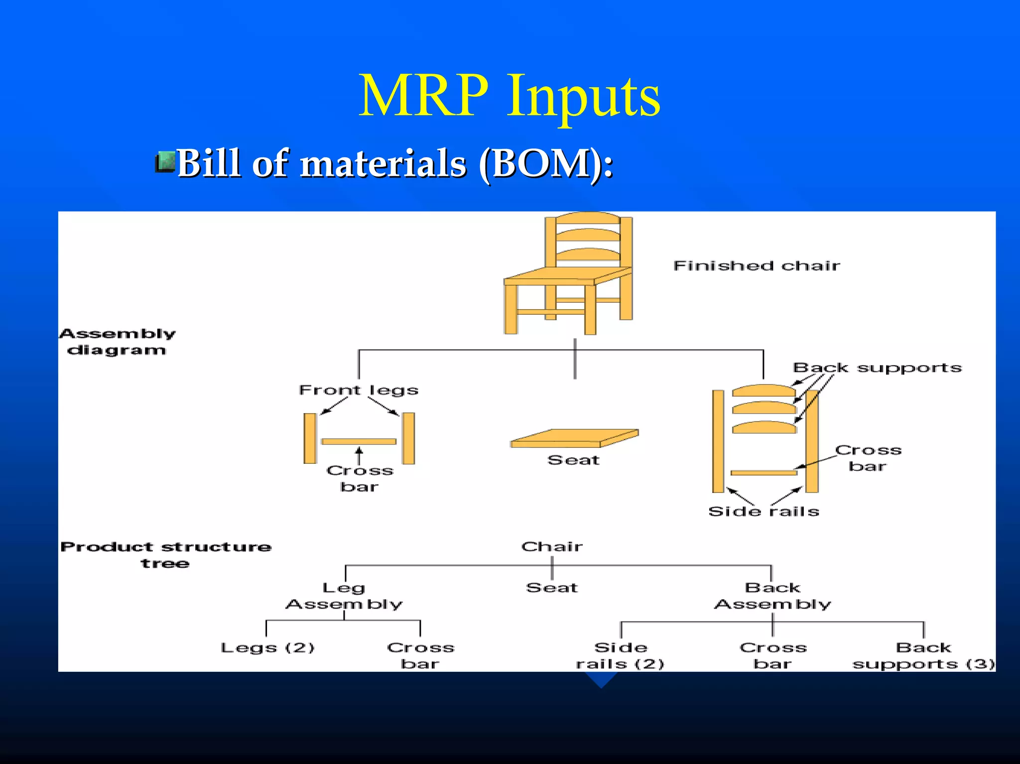 MRP Inputs
Bill of materials (BOM):
 