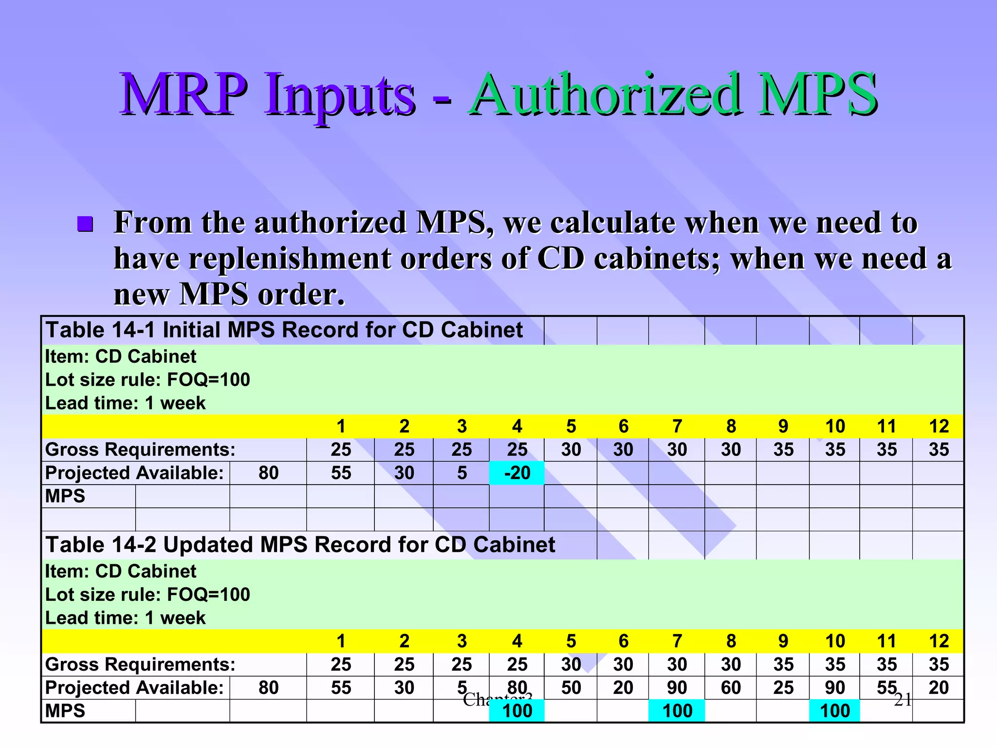 MRP Inputs - Authorized MPS
       From the authorized MPS, we calculate when we need to
       have replenishment orders of CD cabinets; when we need a
       new MPS order.
Table 14-1 Initial MPS Record for CD Cabinet
Item: CD Cabinet
Lot size rule: FOQ=100
Lead time: 1 week
                               1    2    3     4     5     6    7     8   9    10    11   12
Gross Requirements:           25   25   25    25     30   30   30    30   35   35    35   35
Projected Available:     80   55   30    5    -20
MPS

Table 14-2 Updated MPS Record for CD Cabinet
Item: CD Cabinet
Lot size rule: FOQ=100
Lead time: 1 week
                               1    2    3     4     5     6    7     8   9     10   11   12
Gross Requirements:           25   25   25     25    30   30   30    30   35    35   35   35
Projected Available:     80   55   30    5     80    50   20   90    60   25    90   55   20
                                          Chapter3                                     21
MPS                                           100              100             100
 