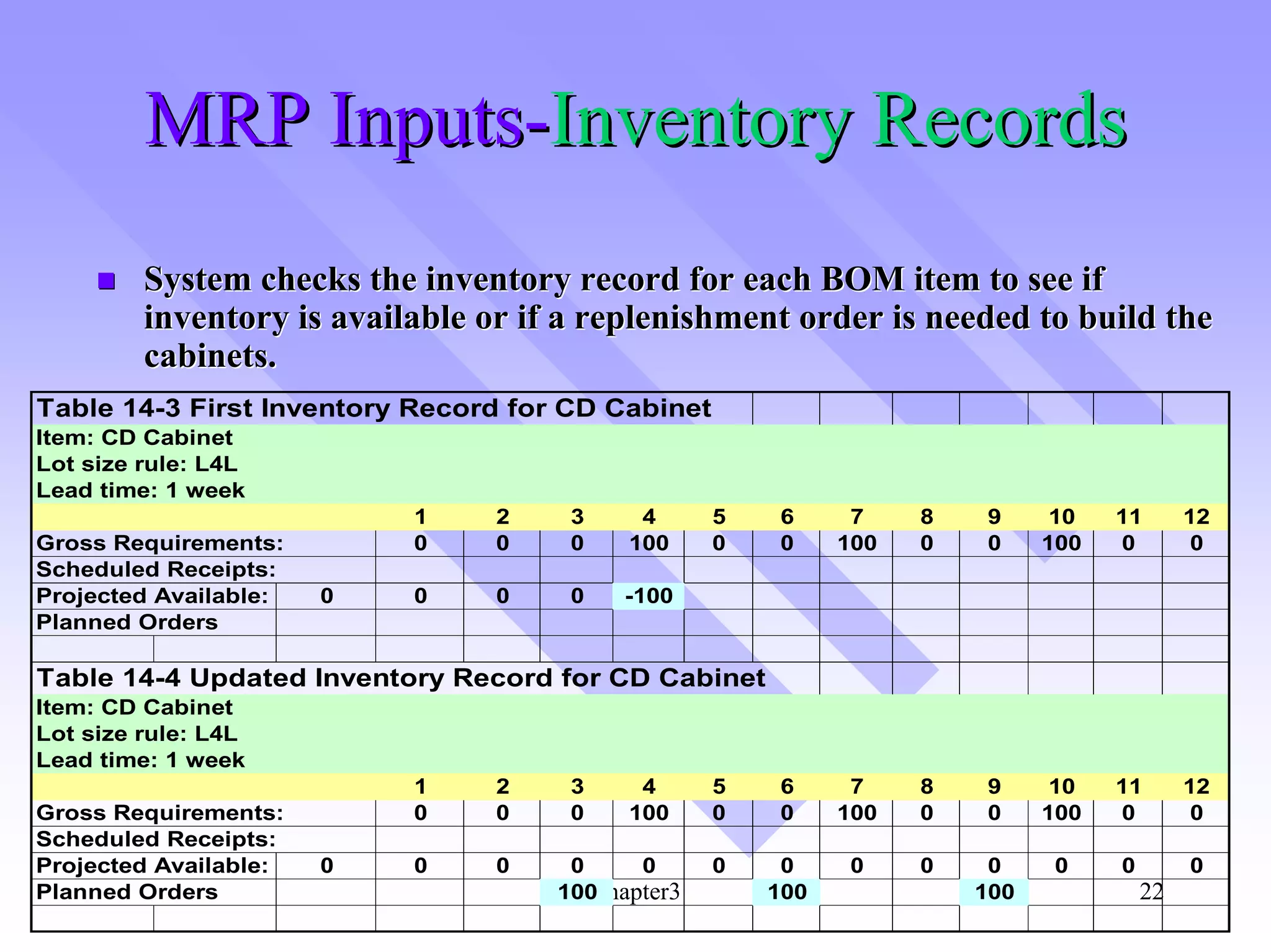 MRP Inputs-Inventory Records
         System checks the inventory record for each BOM item to see if
         inventory is available or if a replenishment order is needed to build the
         cabinets.
Table 14-3 First Inventory Record for CD Cabinet
Item: CD Cabinet
Lot size rule: L4L
Lead time: 1 week
                           1     2    3     4      5   6      7    8   9      10   11       12
Gross Requirements:        0     0    0    100     0   0     100   0   0     100   0         0
Scheduled Receipts:
Projected Available:   0   0     0    0    -100
Planned Orders

Table 14-4 Updated Inventory Record for CD Cabinet
Item: CD Cabinet
Lot size rule: L4L
Lead time: 1 week
                           1     2    3     4      5   6      7    8   9      10   11       12
Gross Requirements:        0     0    0    100     0   0     100   0   0     100   0         0
Scheduled Receipts:
Projected Available:   0   0     0    0     0      0    0    0     0    0    0     0        0
Planned Orders                       100Chapter3       100             100             22
 