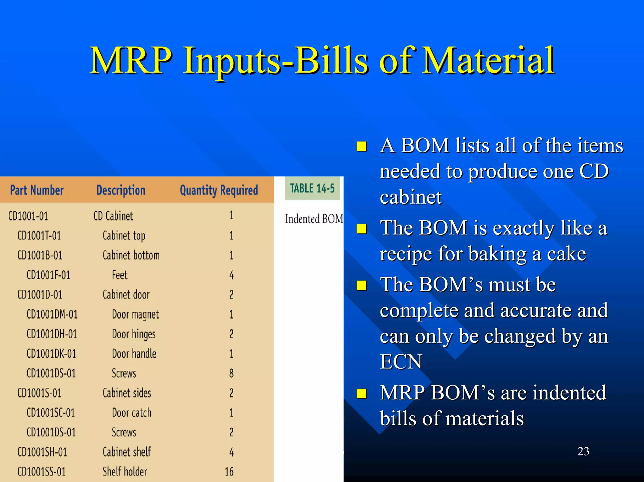MRP Inputs-Bills of Material

                       A BOM lists all of the items
                       needed to produce one CD
                       cabinet
                       The BOM is exactly like a
                       recipe for baking a cake
                       The BOM’s must be
                       complete and accurate and
                       can only be changed by an
                       ECN
                       MRP BOM’s are indented
                       bills of materials
            Chapter3                         23
 