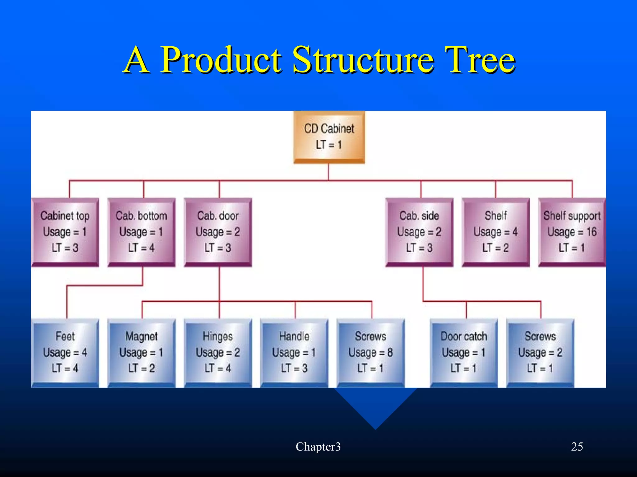 A Product Structure Tree




          Chapter3         25
 