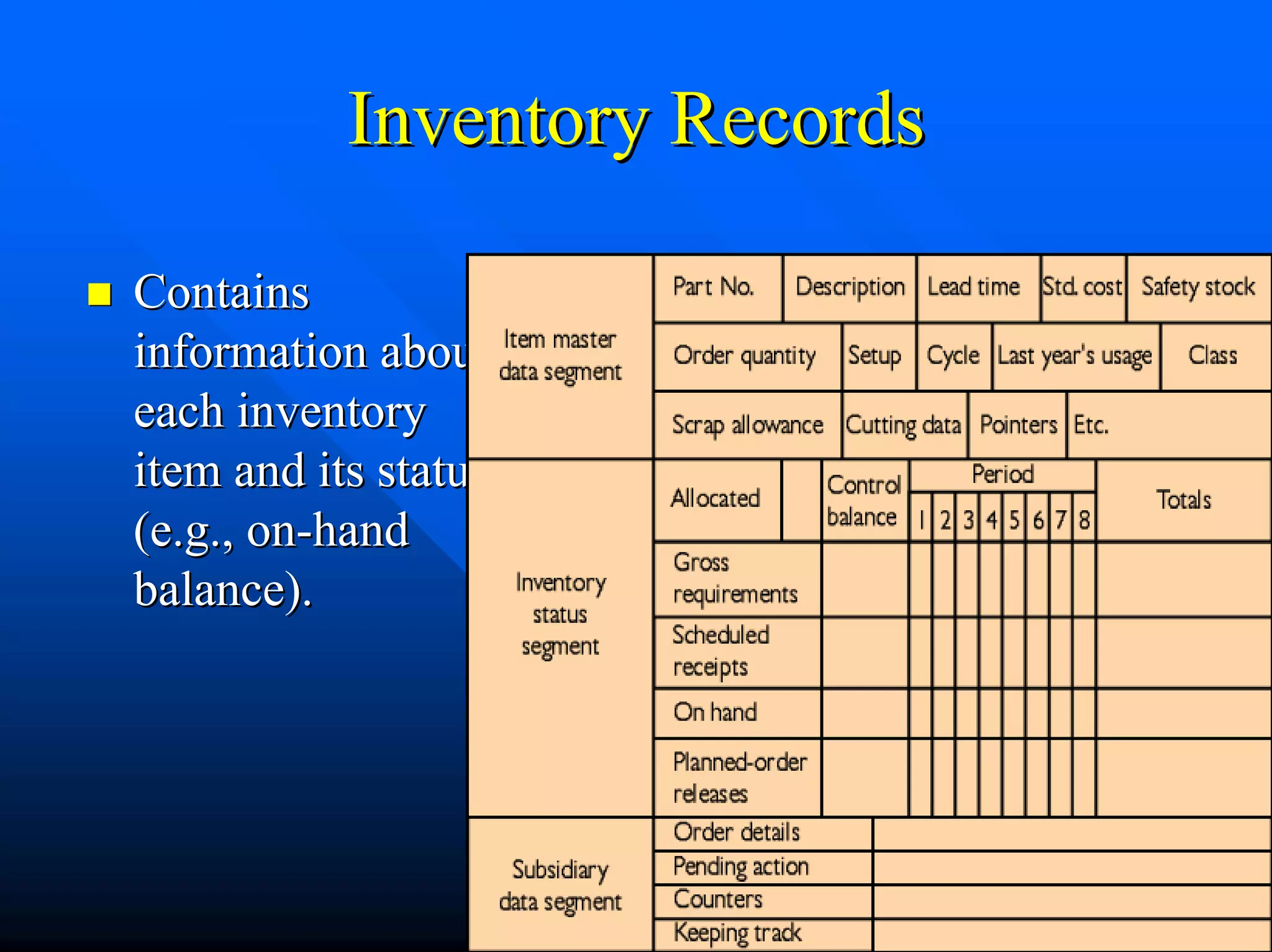 Inventory Records

Contains
information about
each inventory
item and its status
(e.g., on-hand
balance).




                      Chapter3   26
 